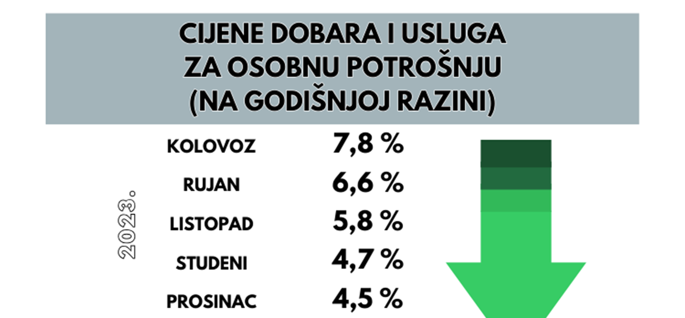 Nastavljen trend smanjenja inflacije